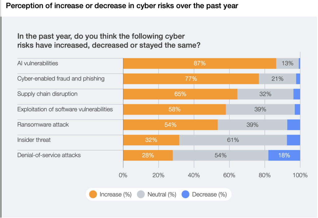 Chart showing 2026 cyber risk perception from the World Economic Forum Global Cybersecurity Outlook.